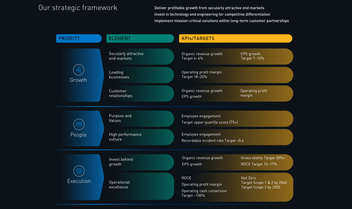 Strategic Framework