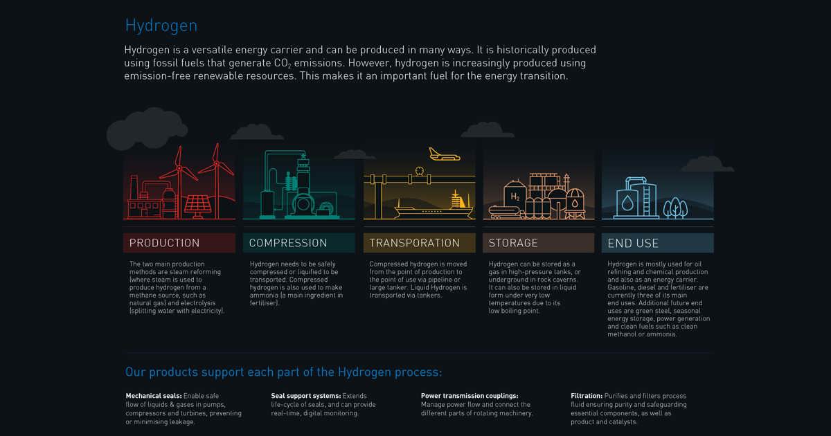 Unleashing the Power of Hydrogen: Pioneering a Green Energy Revolution